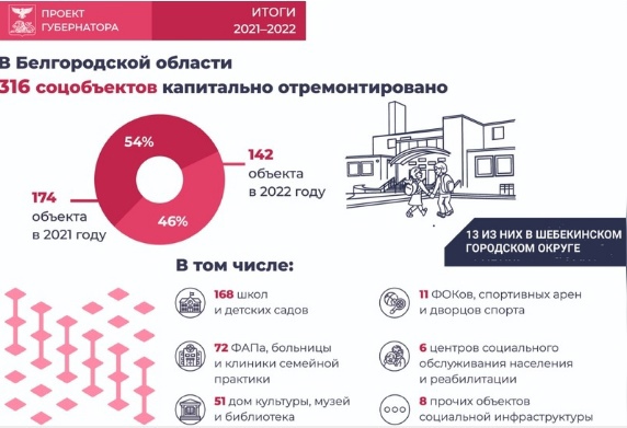 В Шебекинском городском округе продолжается капитальный ремонт и строительство объектов социальной сферы.