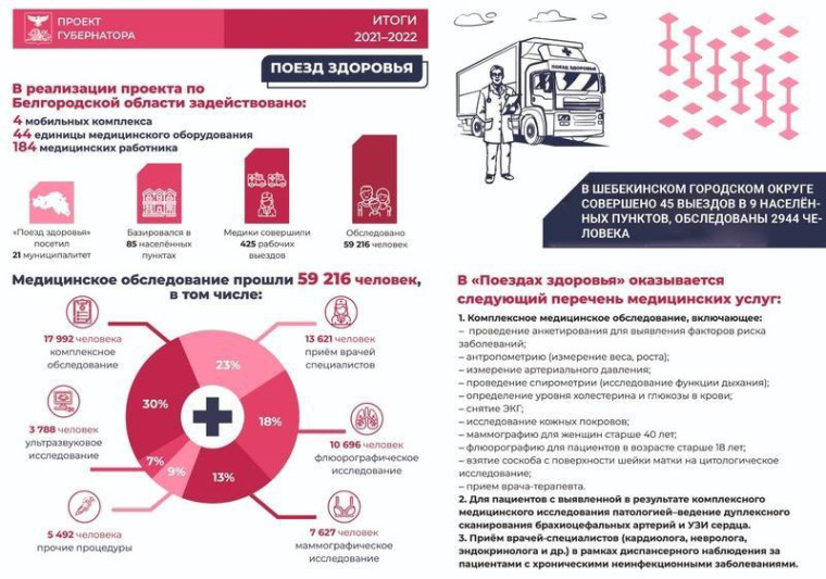 Около трёх тысяч жителей Шебекинского городского округа прошли обследование благодаря проекту «Поезд здоровья».